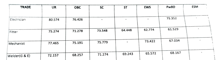 ECR Apprentice Cut Off Division Wise Trade Wise 2023 Previous Cut Off