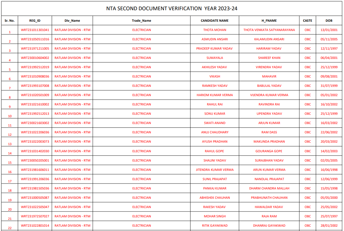 Western Railway Ratlam Apprentice 2nd Merit List 2024 Anil Sir ITI