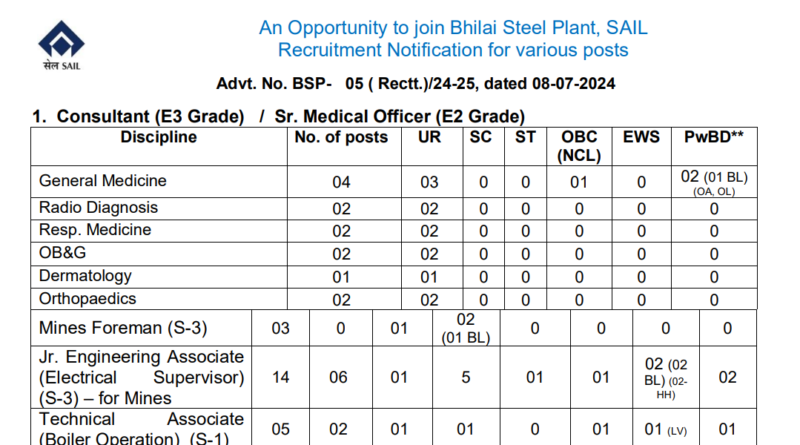 Sail Bhilai Steel Plant Recruitment Iti Diploma Degree