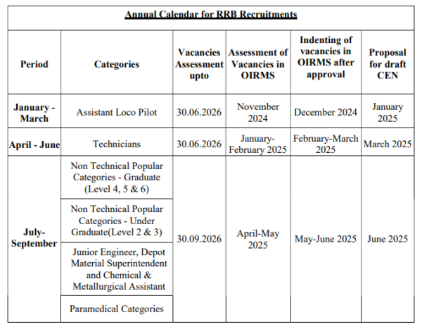 Railway Recruitment Annual Calendar Out Rrb Alp Technician Ntpc