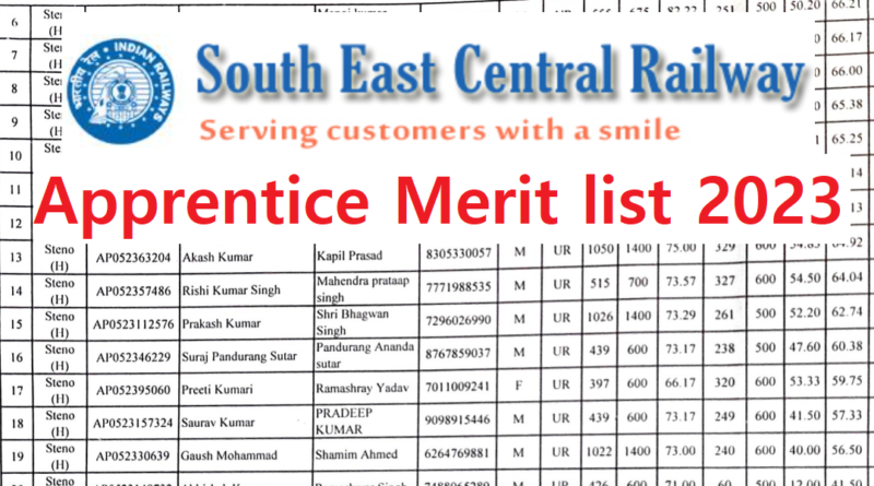 Secr Bilaspur Railway Apprentice 2nd Merit List 2023 ‣ Anil Sir Iti 