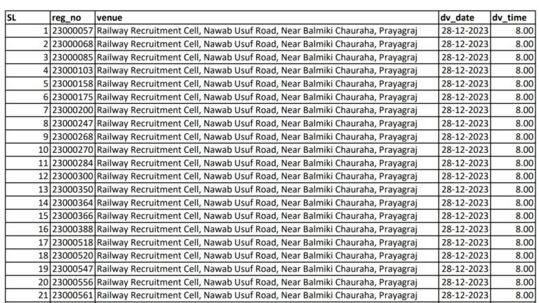 NCR Prayagraj Apprentice Merit List 2023 Out, 1664 Posts, ITI Pass ...