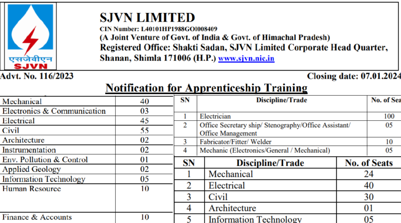 SJVN Limited Apprentice Recruitment 2023, ITI, Diploma, Graduate, 07-01