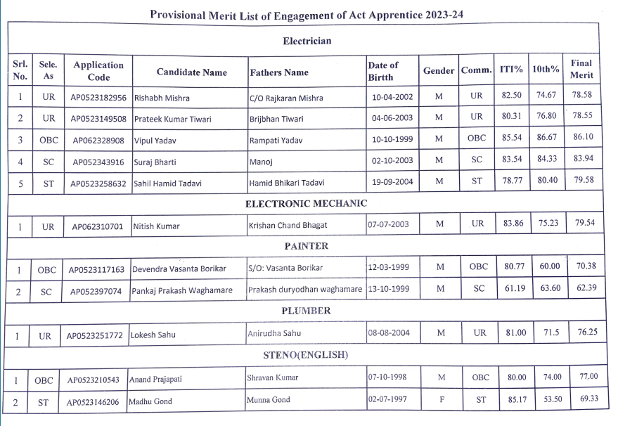 Secr Bilaspur Railway Apprentice Final Merit List 2023 ‣ Anil Sir Iti 