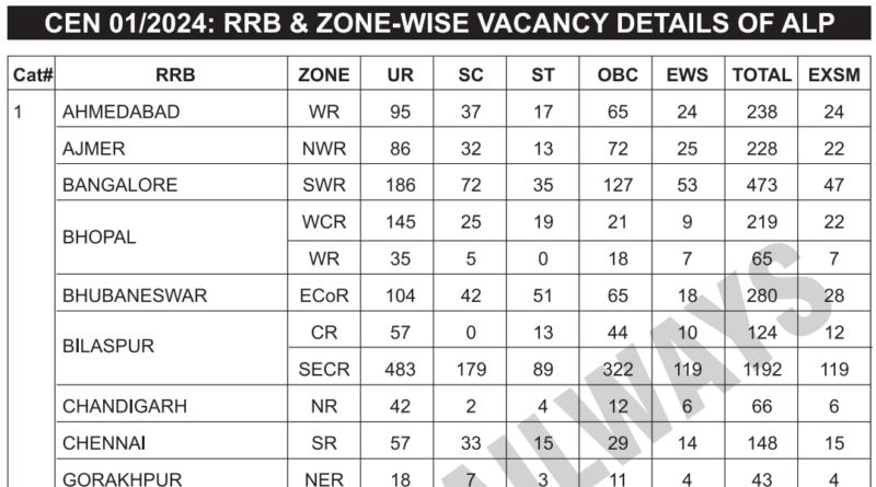RRB ALP Zone Wise Vacancy Details 800x445 