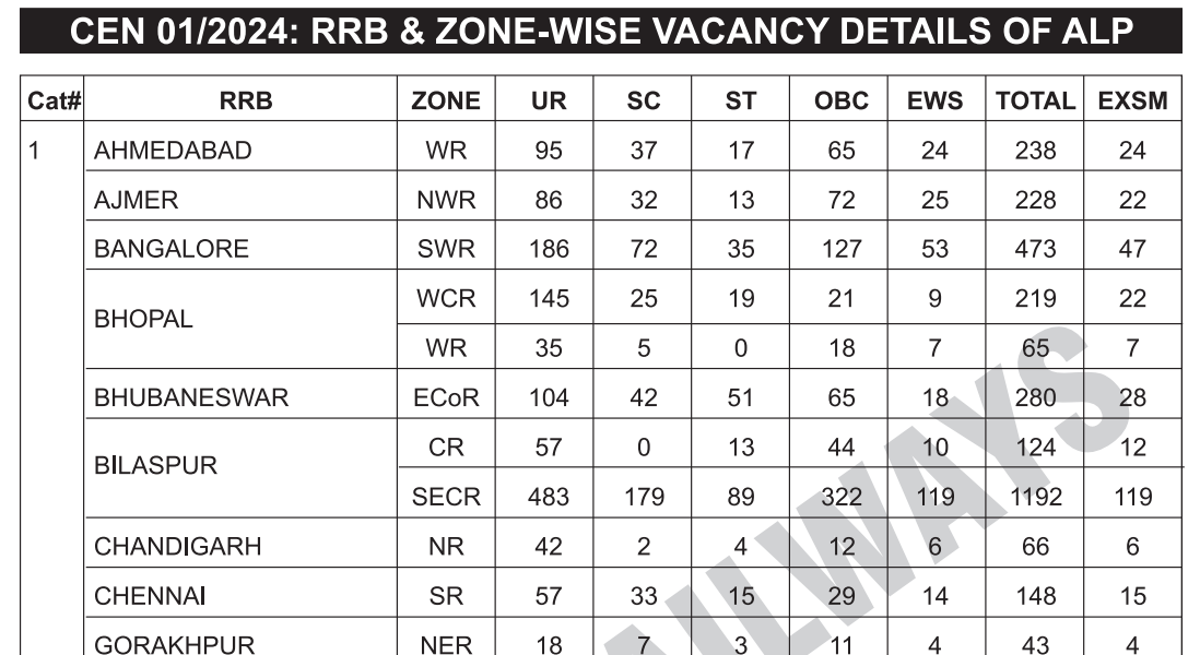 RRB ALP Zone Wise Vacancy Details CEN 01/2024 recruitmentrrb.in ‣ Anil