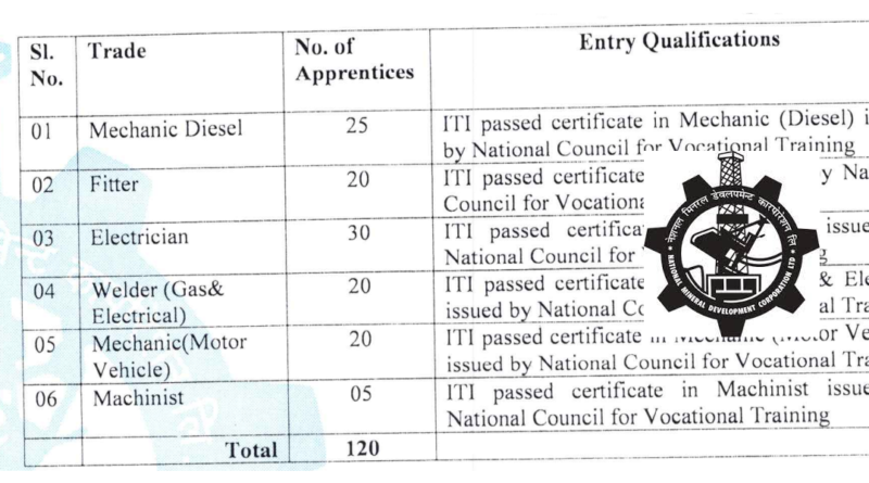 NMDC Apprentice Recruitment 2024 ITI Electrician Fitter MD Welder   NMDC Apprentice 2024 800x445 