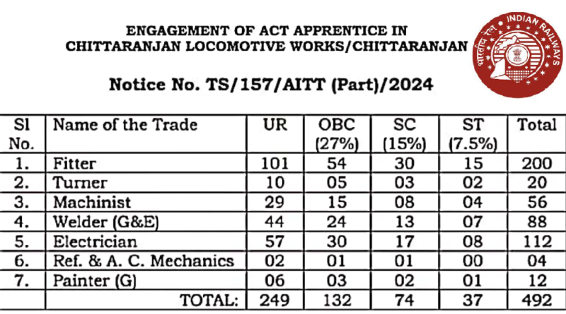 CLW Railway Workshop Apprentice Recruitment 2024, No Exam, Direct Selection