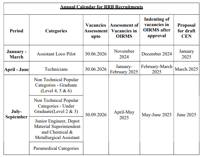 Railway 2025 Recruitment Annual Calendar Out, RRB ALP, Technician, NTPC