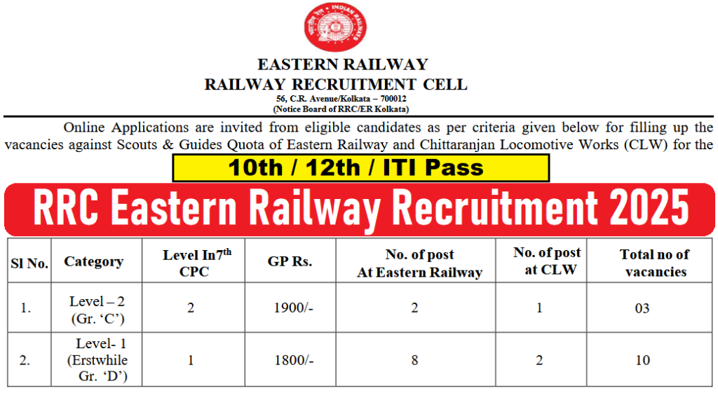 Rrc Eastern Railway Recruitment 2025 10th 12th Iti Pass Latest