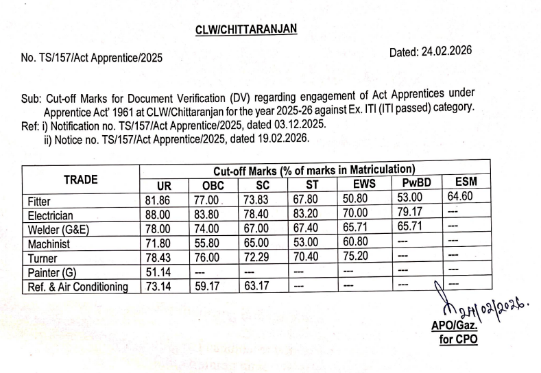 NCR Prayagraj Apprentice Unit Allotment Notice