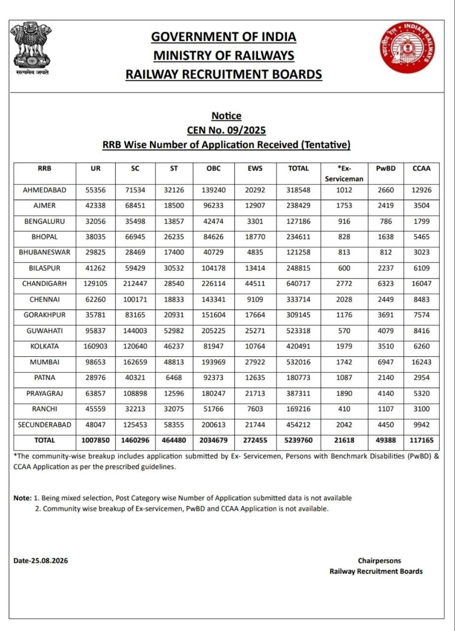 RRB CEN 09/2025 Notice - RRB Wise Number of Application Received Tentative