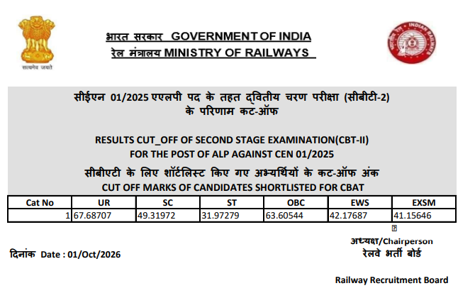 RRB ALP CBT 2 Result 2026 Out, Cut off Out