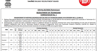 RRB Technician Vacancy Increased 2026