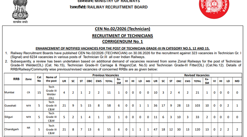 RRB Technician Vacancy Increased 2026