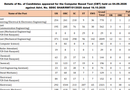 ISRO SDSC CBT Attendance 2026 Data Out