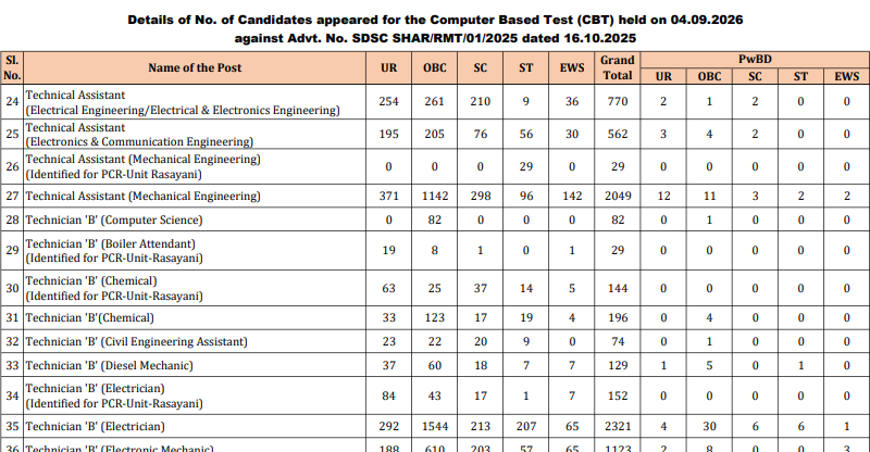 ISRO SDSC CBT Attendance 2026 Data Out